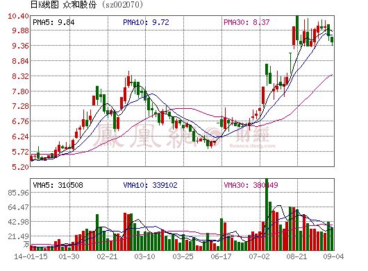 眾和股份擬以8139.28萬元收購天津巴莫約19%股權