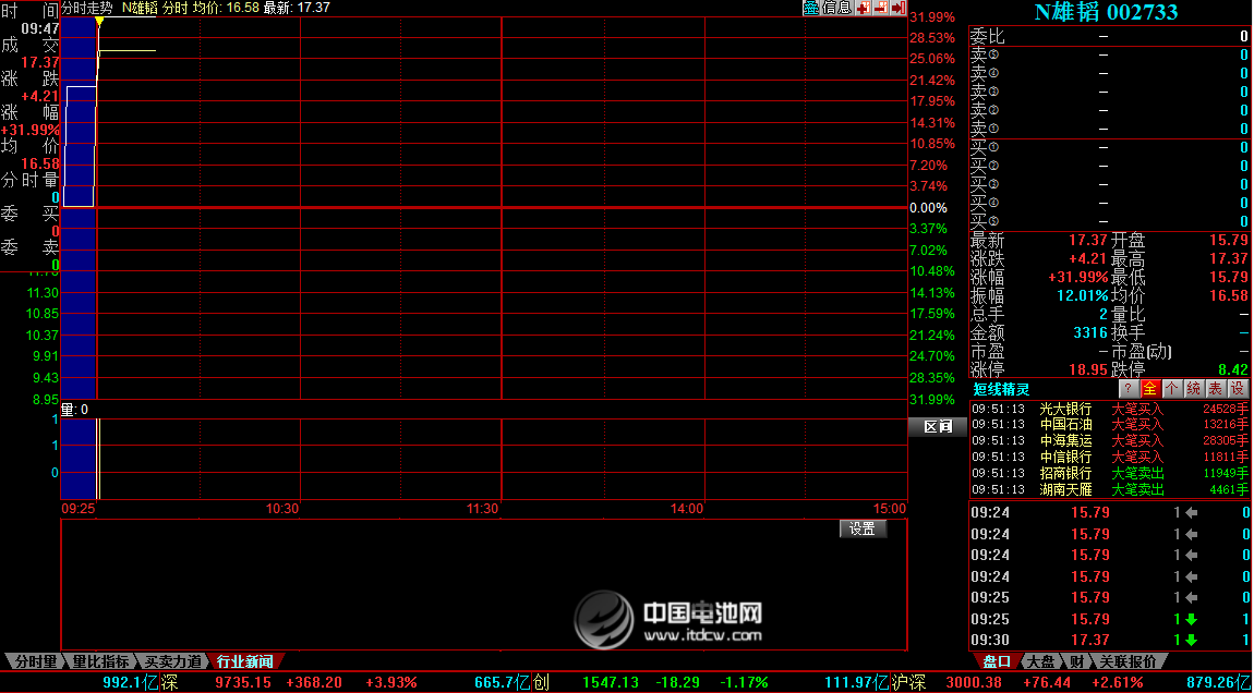 雄韜股份上午15.79元高開  成交兩手遭臨時停牌