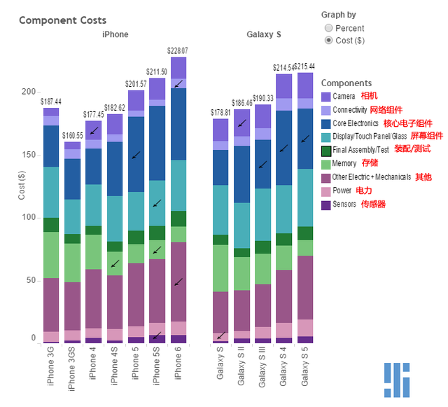 蘋(píng)果三星手機(jī)硬件構(gòu)成：iPhone 6成本高于S5
