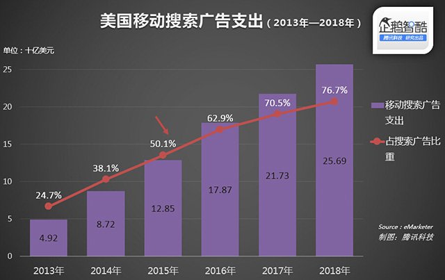 2015年是搜索廣告關(guān)鍵年：移動端支出將超PC端