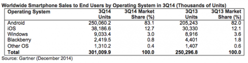 Gartner:聯想成全球第五大智能機廠商
