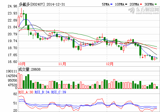 多氟多股價(jià)走勢圖