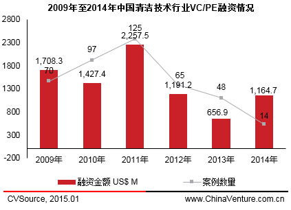 　　圖1 2009年至2014年中國清潔技術行業VC/PE融資情況