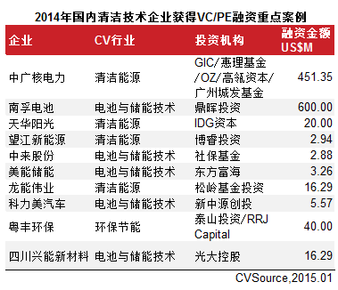　　表1 2014年國內清潔技術企業獲得VC/PE融資重點案例