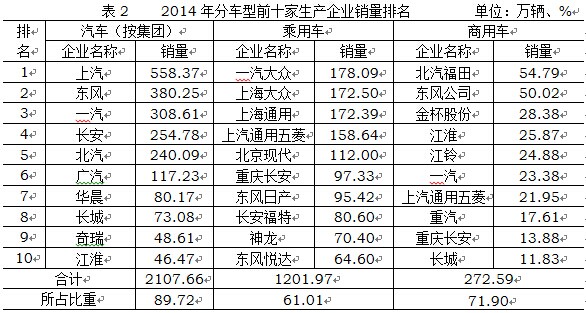 2014年中國汽車行業銷量2349萬 同比增長6.9%