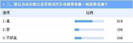 互聯網巨頭加碼汽車電商投資 趨勢明朗挑戰依舊