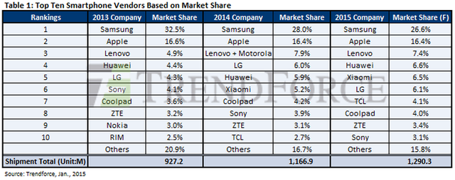 全球智能手機出貨量十強產(chǎn)生  中國企業(yè)占6席