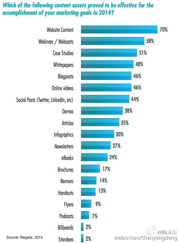2015年B2B內容營銷渠道與策略 認準精準渠道