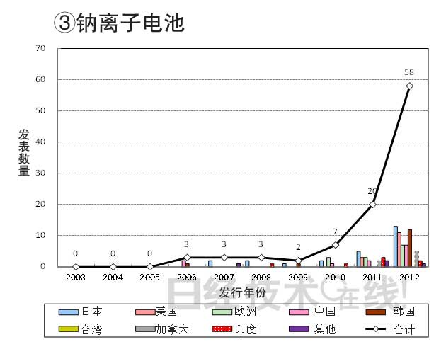 從知識產權看日本在新一代二次電池領域的國際競爭潛力