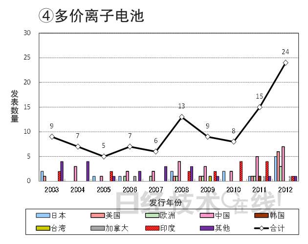 從知識產權看日本在新一代二次電池領域的國際競爭潛力