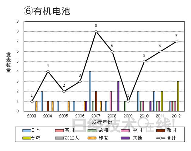 從知識產權看日本在新一代二次電池領域的國際競爭潛力