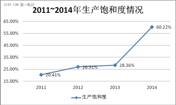 展望2015 | 動力電池技術逐項點評 展望2015 | 動力電池技術逐項點評