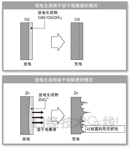 鋰電池開發(fā)史（1）：鋰電池擺脫三重苦即將登場