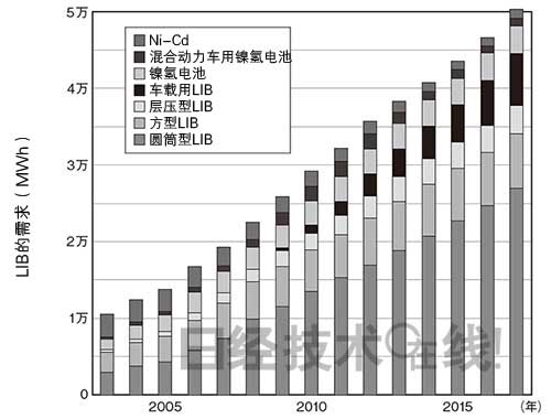 鋰電池開發(fā)史（3）：輕易更改工序搞出大問題 量產(chǎn)前夜栽跟頭