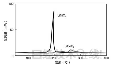 鋰電池開發(fā)史（六）兼顧安全性與大容量，看清正極材料的“貓膩”(第1頁) -  1.jpg