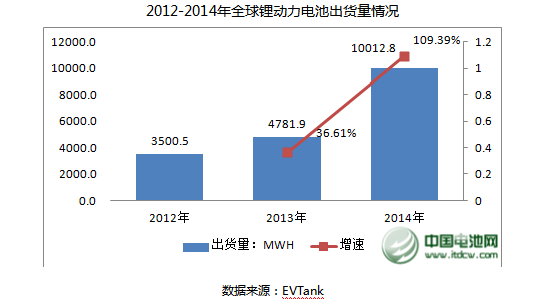 2014年全球汽車鋰動力電池產量達到10012.8Mwh