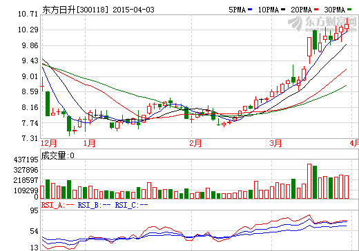 東方日升擬定增募資25億加碼光伏電站業務