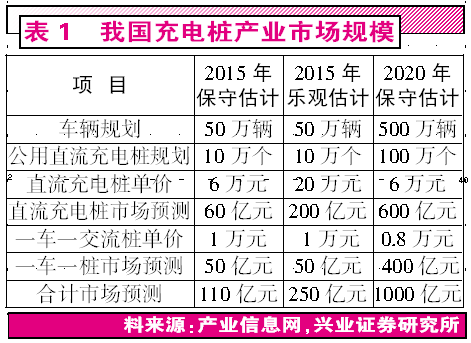 新能源汽車春天已經(jīng)來臨 掘金萬億充電樁市場 