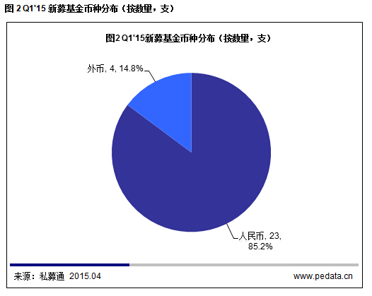 清科數據：2015一季度VC募資降溫投資不減，“互聯網+”仍是市場焦點
