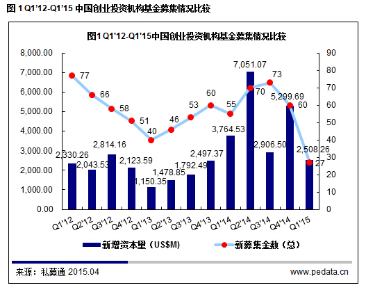 清科數據：2015一季度VC募資降溫投資不減，“互聯網+”仍是市場焦點