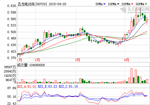 五龍電動車7.5億元出售中聚電池25%股份給事安集團