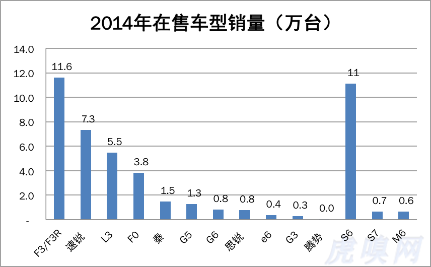 比亞迪窘境：多線產品之憂 產品戰(zhàn)略決定未來