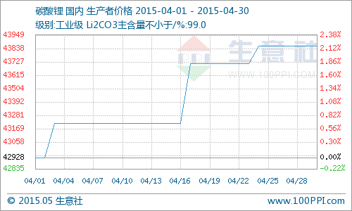 2015年4月國(guó)內(nèi)碳酸鋰市場(chǎng)行情分析