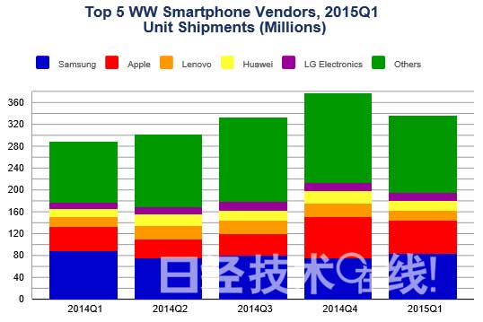 2015年Q1智能手機(jī)供貨量：三星再次領(lǐng)先蘋果