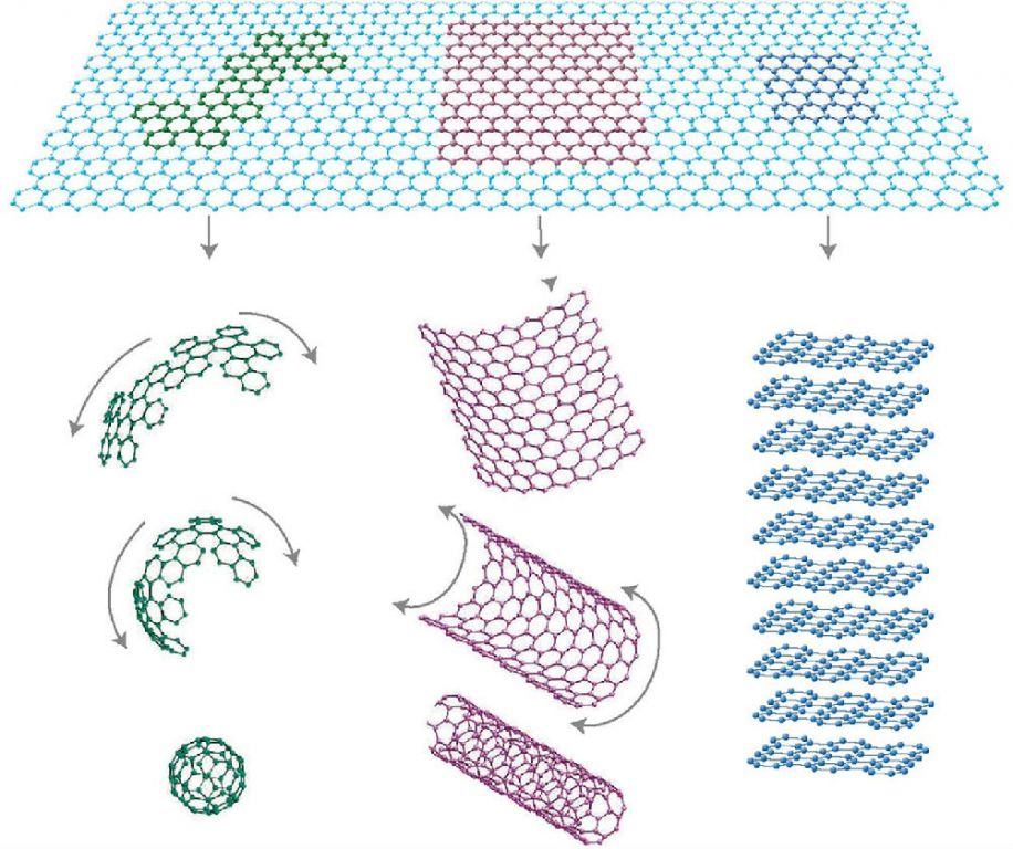 政策紅包加速落地 石墨烯產業(yè)發(fā)展有望激活