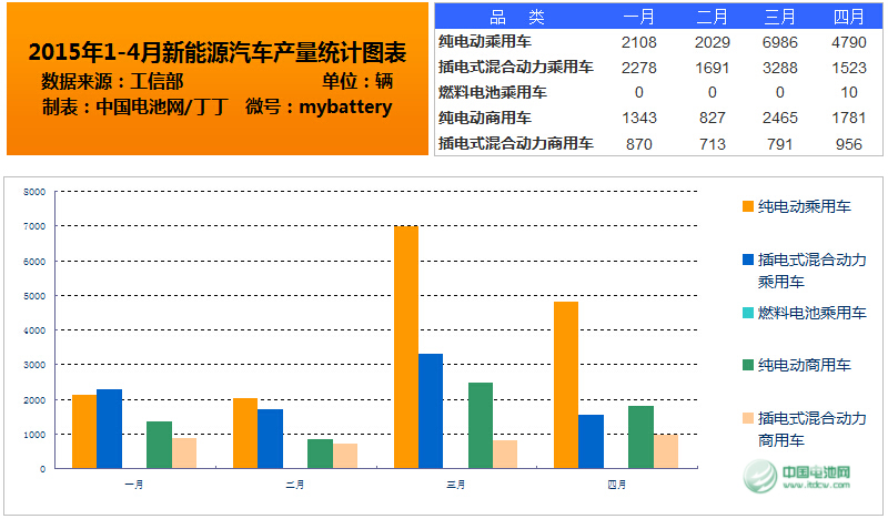 新能源汽車1-4月數據