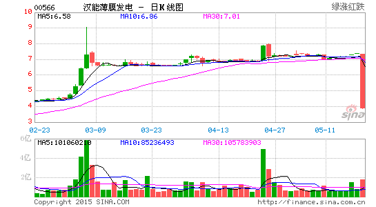 漢能薄膜發(fā)電崩盤前走勢(shì)詭異 不要寄望大反彈