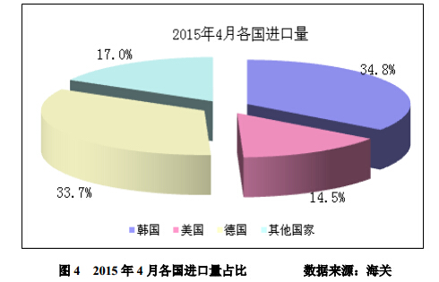 4月進口多晶硅維持萬噸高位 低價傾銷沖擊國內多晶硅產業