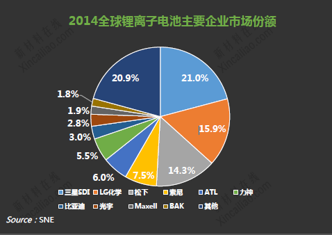 鋰電池市場份額