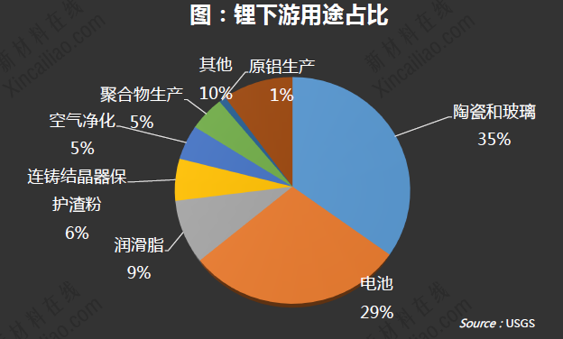 鋰下游用途占比