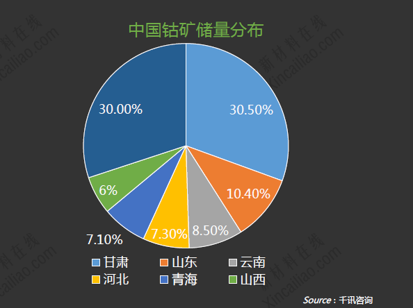 中國鈷礦儲量分析