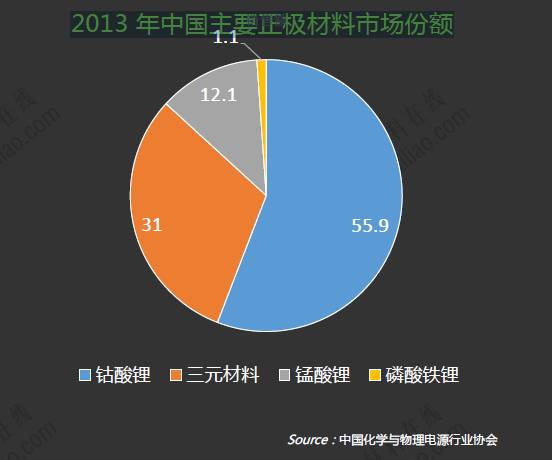 2013年中國主要正極材料市場(chǎng)份額