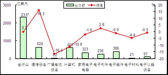 2015年1-4月電子信息產品各行業出口情況對比