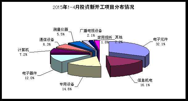 2015年1--4月電子信息產業新增固定資產1243.7億元 2015年1--4月電子信息產業新增固定資產1243.7億元