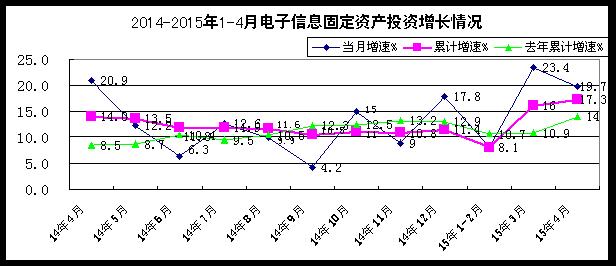 2015年1--4月電子信息產業新增固定資產1243.7億元 2015年1--4月電子信息產業新增固定資產1243.7億元