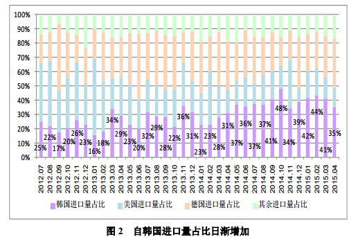 4 月份進(jìn)口多晶硅維持萬噸高位 低價(jià)傾銷沖擊國內(nèi)產(chǎn)業(yè) 
