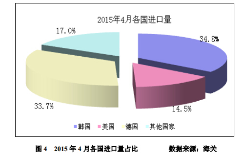 4 月份進(jìn)口多晶硅維持萬噸高位 低價(jià)傾銷沖擊國內(nèi)產(chǎn)業(yè) 