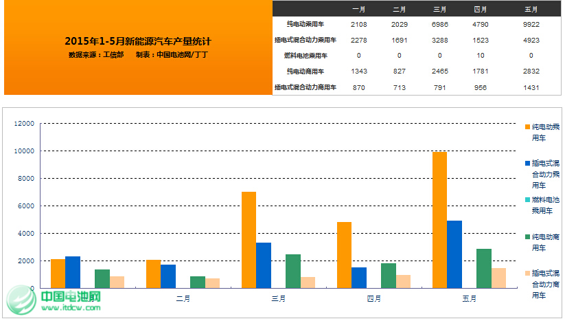 5月中國新能源汽車生產1.9萬輛  同比增長3倍