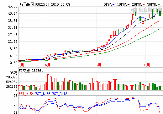 萬馬股份擬1550萬設合資公司  拓展新能源充電業(yè)務