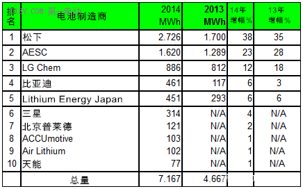 2014全球電池生產商前十強 比亞迪普萊德天能入圍
