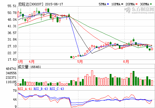 欣旺達(dá)控股股東王明旺及其一致行動(dòng)人擬減持至多近19%股份