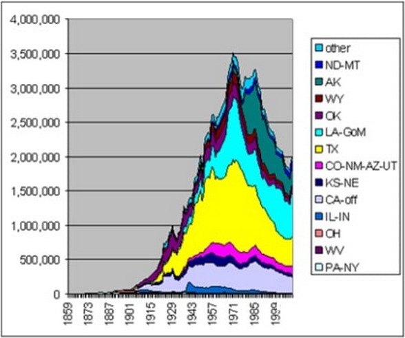 石油峰值曲線(xiàn)