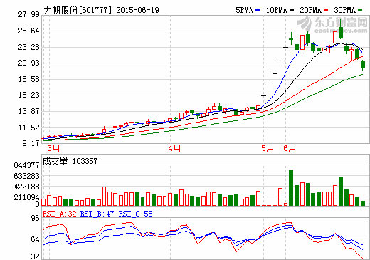 力帆、兩江、小康合資5億元 成立新能源汽車投資公司 力帆、兩江、小康合資5億元 成立新能源汽車投資公司