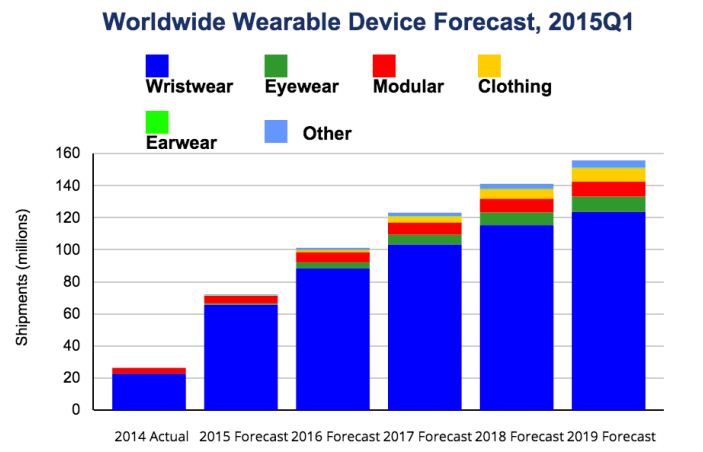 2015年可穿戴設(shè)備銷量將達(dá)7210萬 同比增長173%