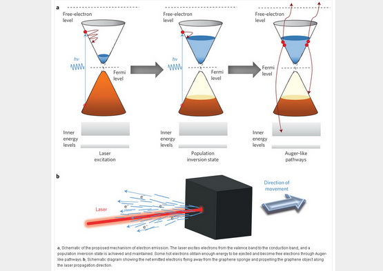 南開大學(xué)研制出“光驅(qū)動”石墨烯材料