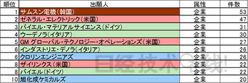制氫儲(chǔ)氫 日本有哪些技術(shù)優(yōu)勢(shì)？
